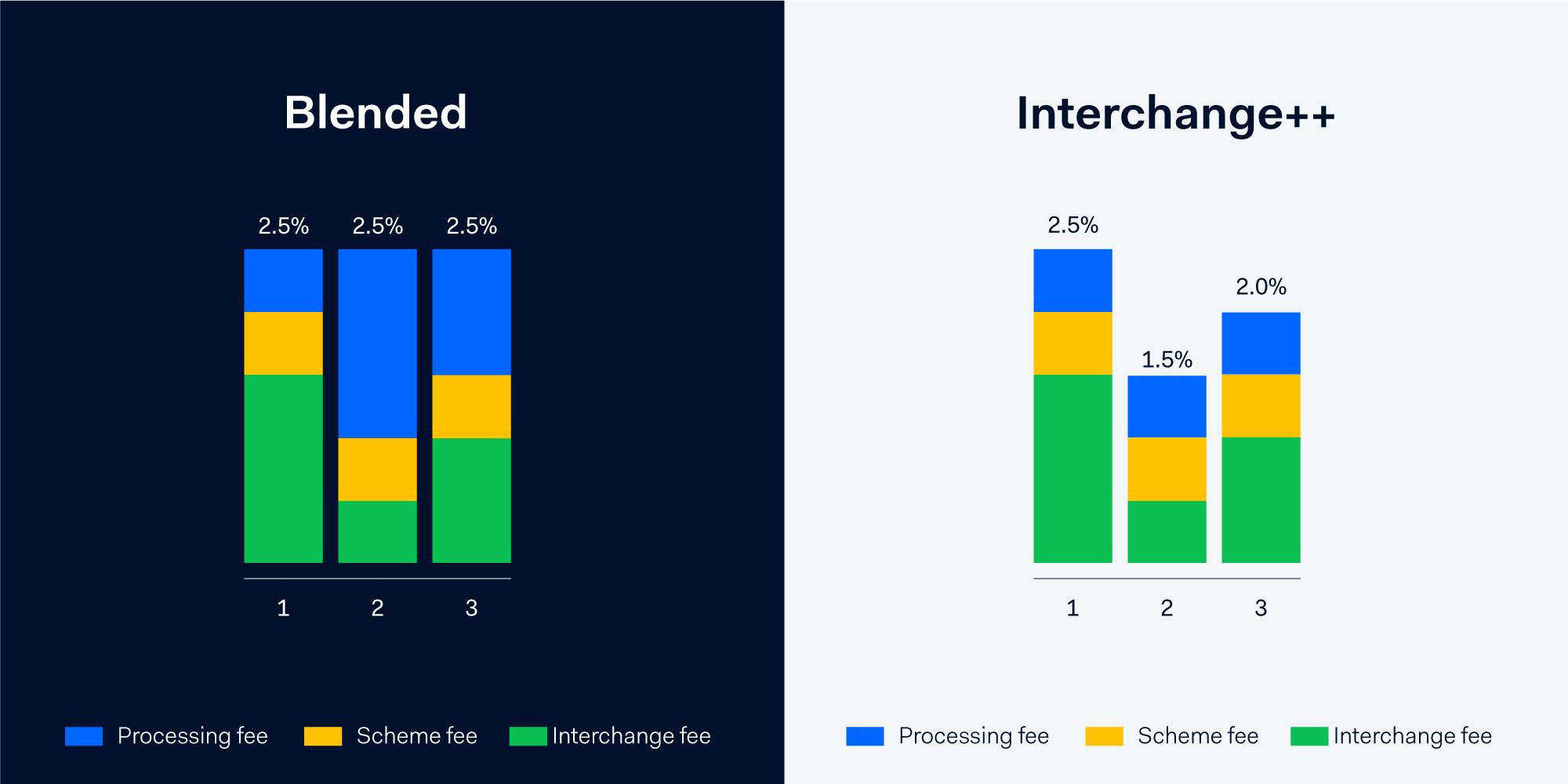 Grafico che illustra i prezzi combinati vs interchange++